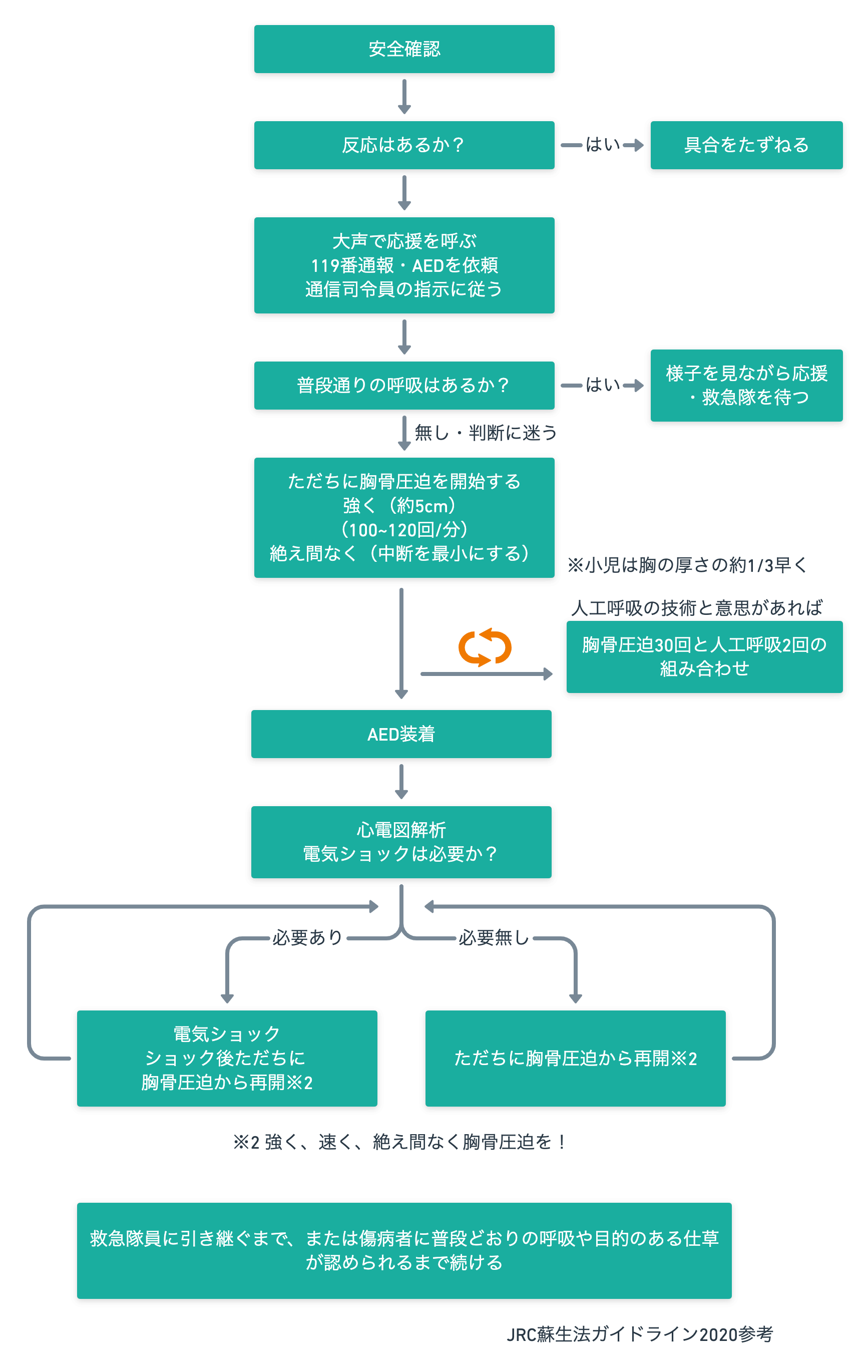 AEDとは？正式名称・使い方・BLS（一次救命処置）の手順を解説 | AED